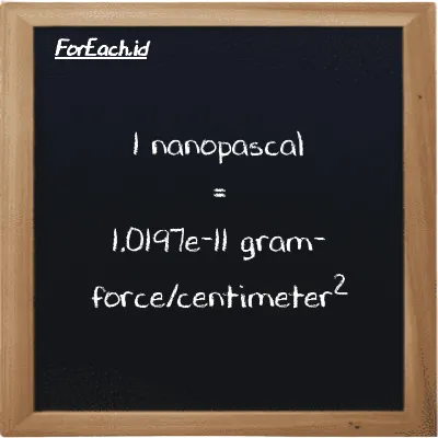 1 nanopascal is equivalent to 1.0197e-11 gram-force/centimeter<sup>2</sup> (1 nPa is equivalent to 1.0197e-11 gf/cm<sup>2</sup>)